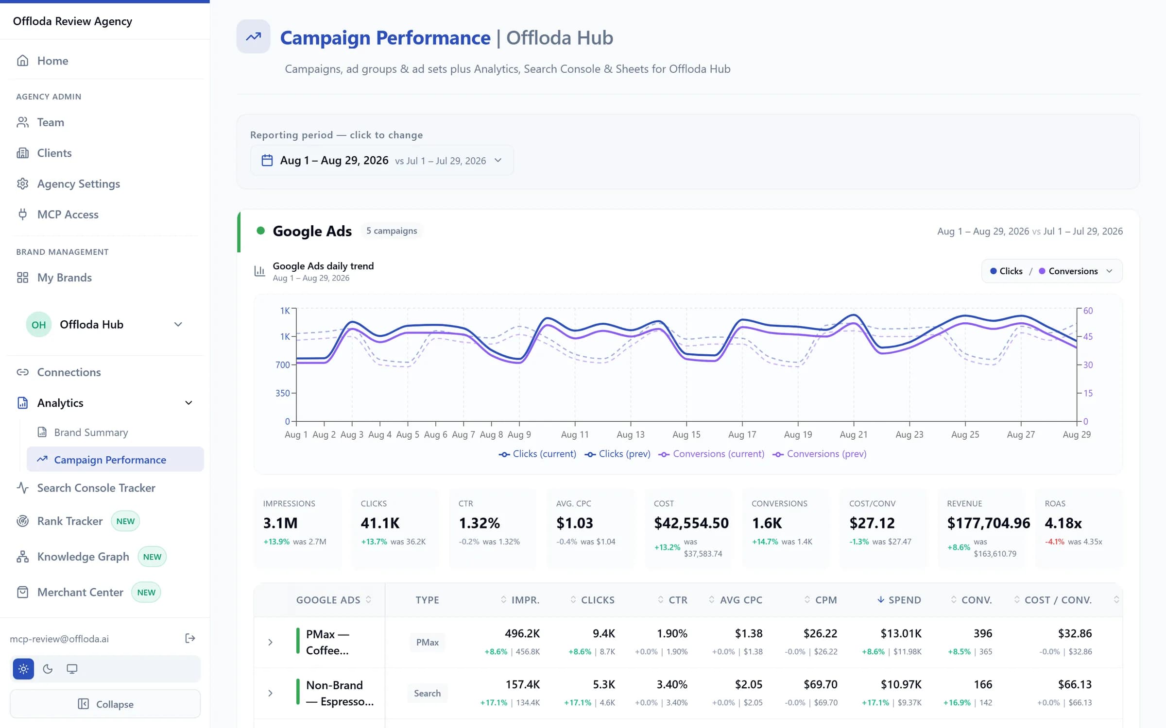 Google Ads in Offloda — daily clicks and conversions trend with the per-campaign performance table
