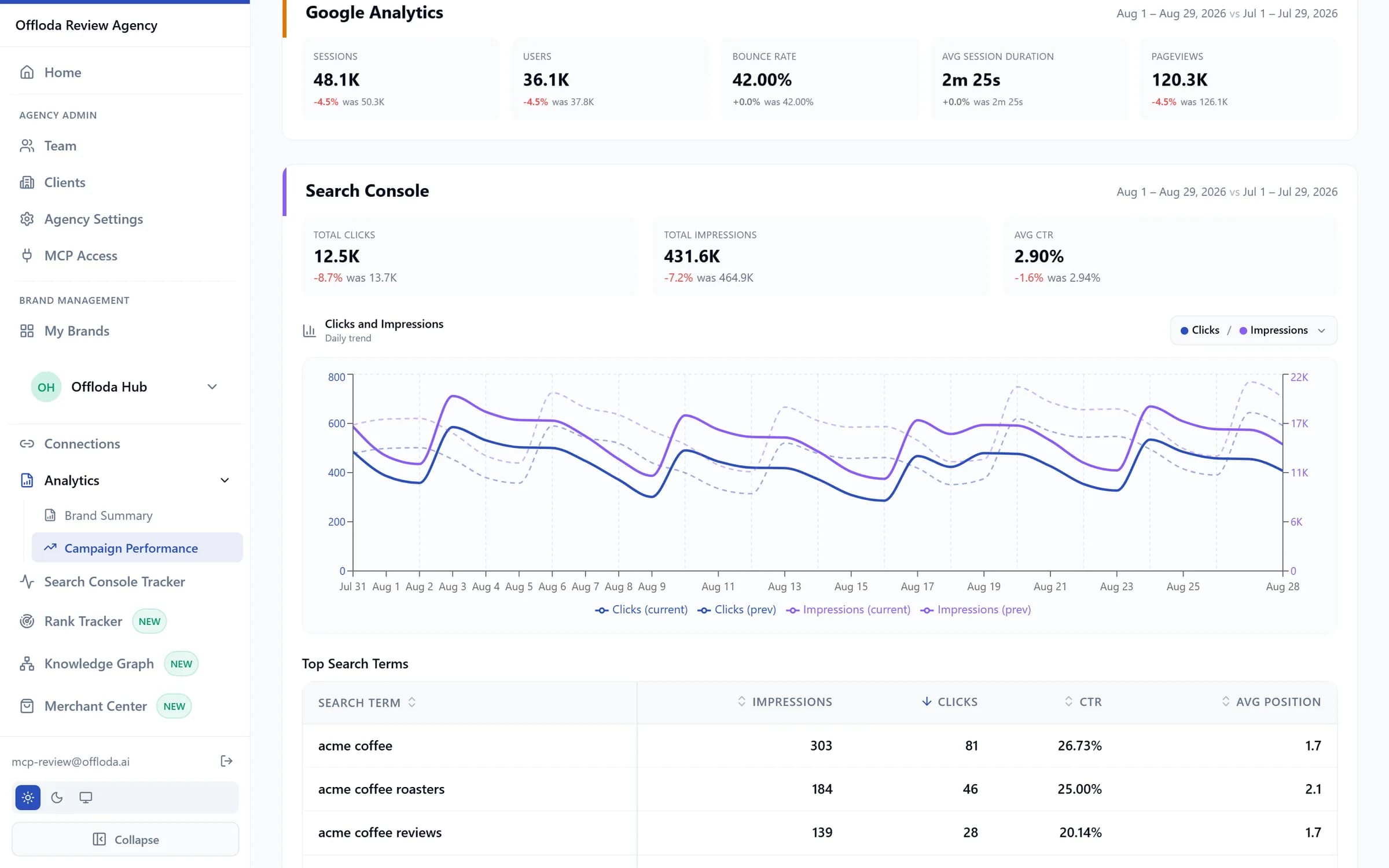 Google Analytics in Offloda — sessions, users, bounce rate and pageviews with the Search Console trend