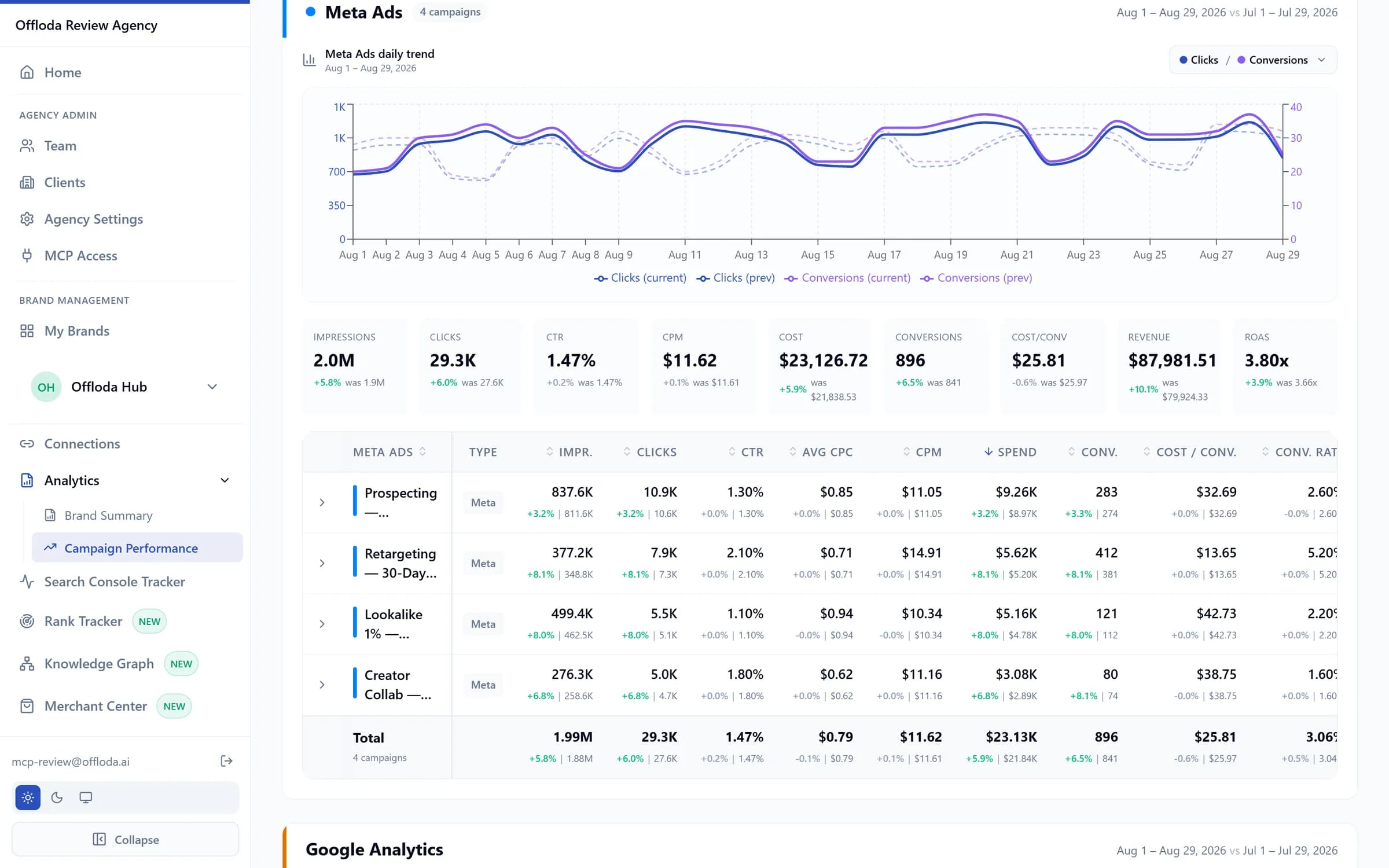 Meta Ads in Offloda — prospecting, retargeting, lookalike and creator campaigns with trend and totals