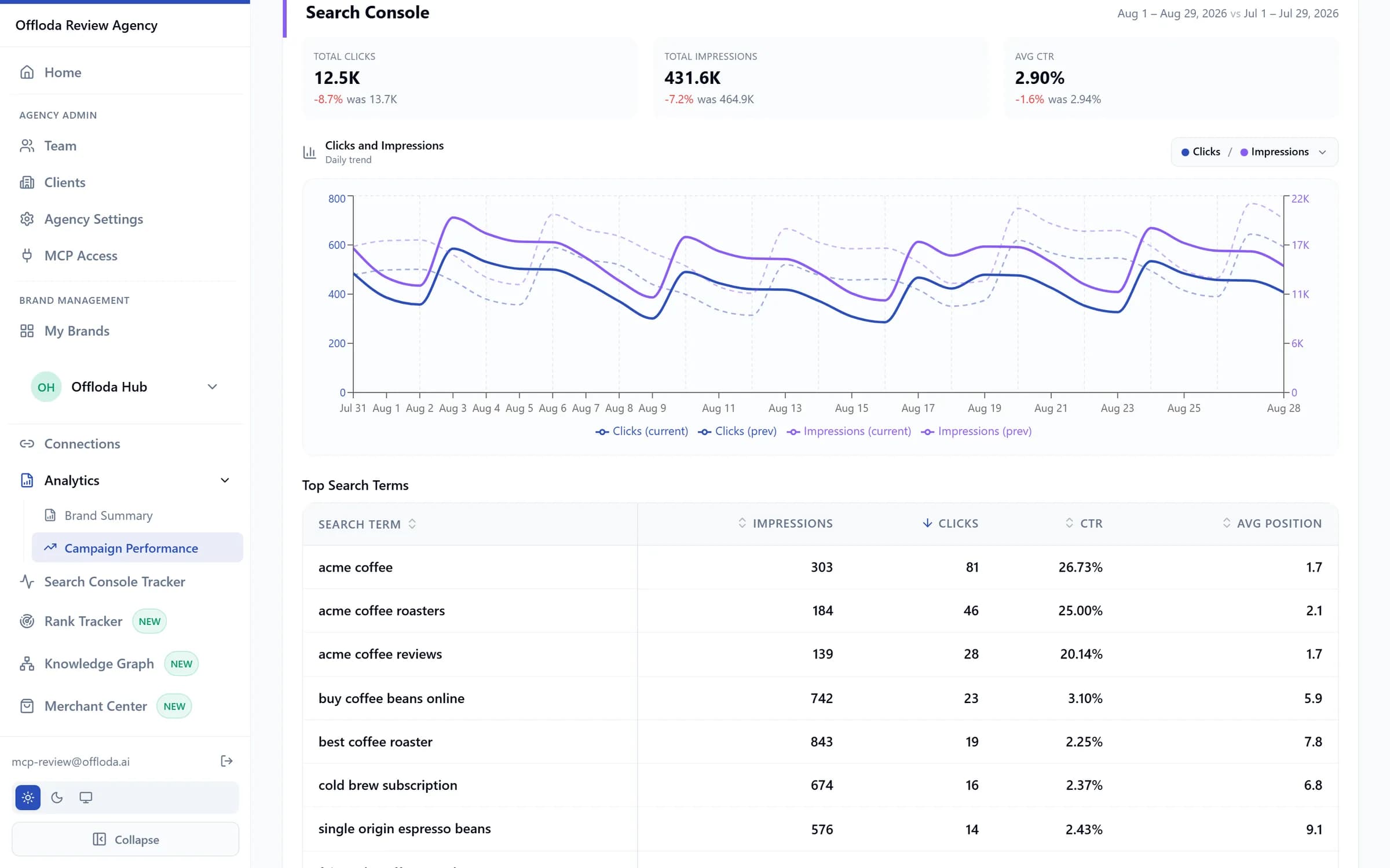 Search Console in Offloda — clicks and impressions daily trend with top search terms