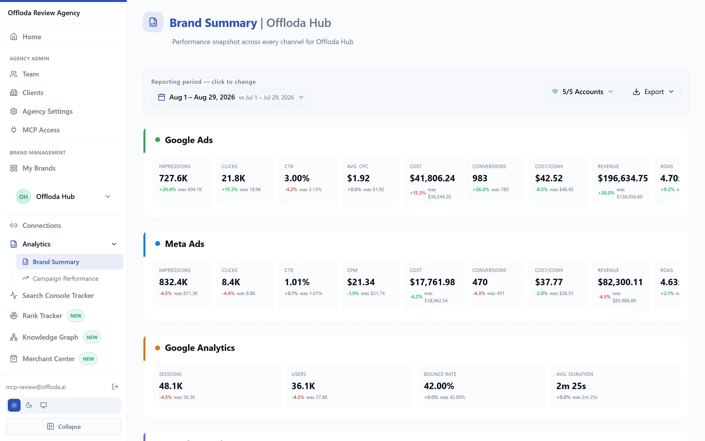 Offloda Brand Summary — Google Ads, Meta Ads and Google Analytics KPIs side by side for one brand
