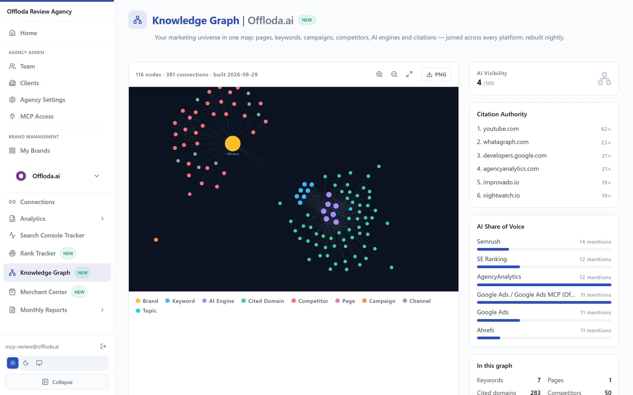 Offloda Knowledge Graph — pages, keywords, campaigns, competitors, AI engines and citations joined in one map, with AI share of voice and citation authority