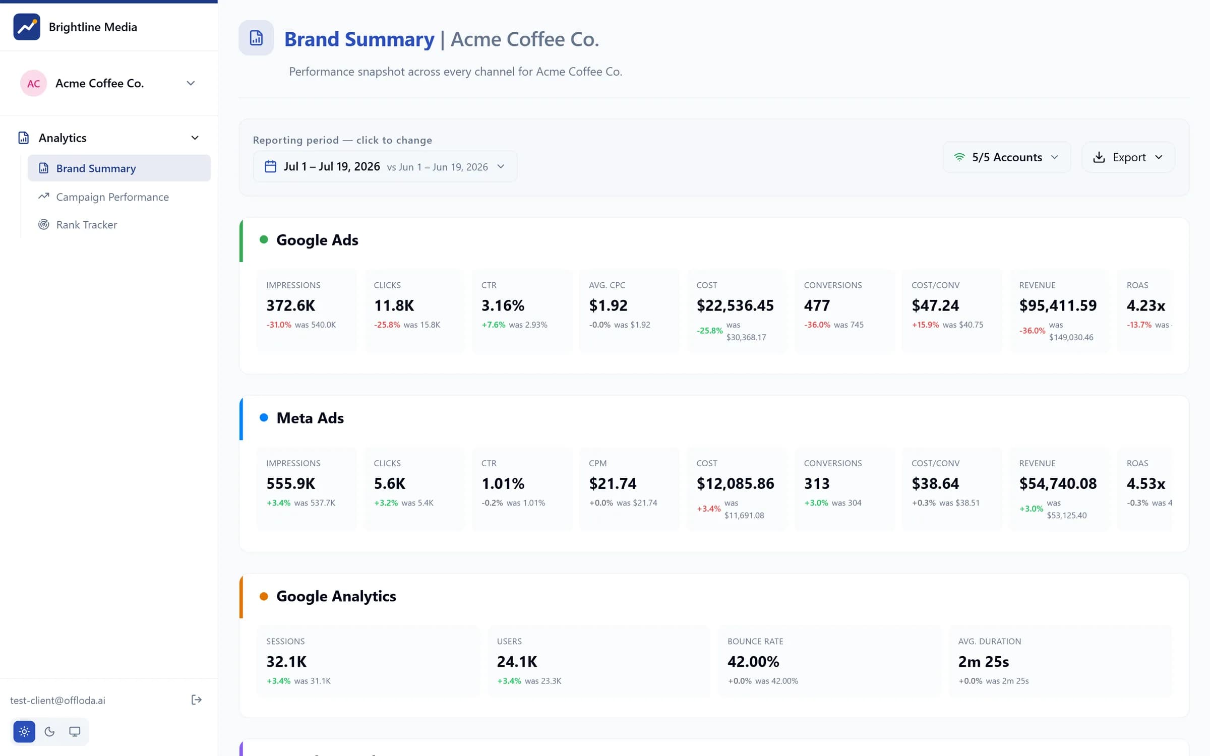 The white-labeled client portal — Brand Summary with Google Ads, Meta Ads and Analytics KPIs, view-only