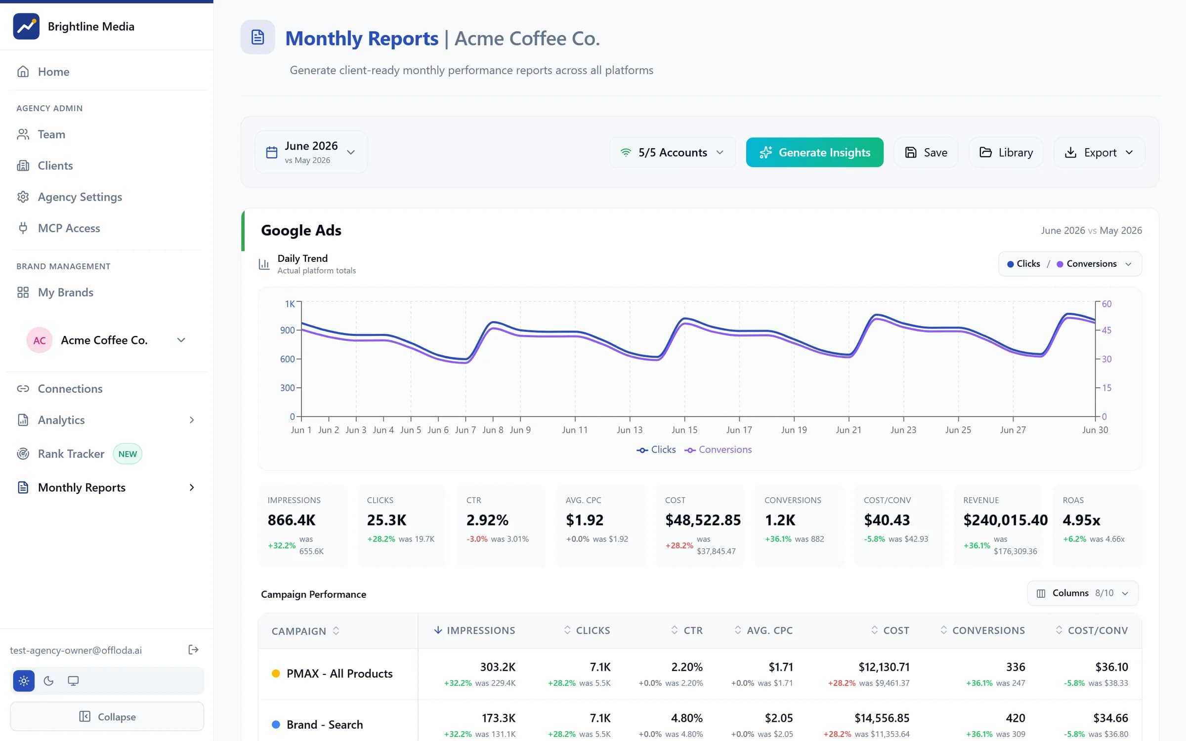 Offloda Monthly Reports — client-ready AI report with trend chart and KPI row
