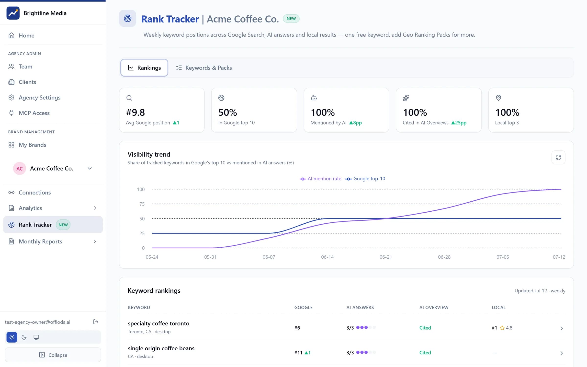 Offloda Rank Tracker — Google positions, AI-answer mentions and local results per keyword, with the visibility trend